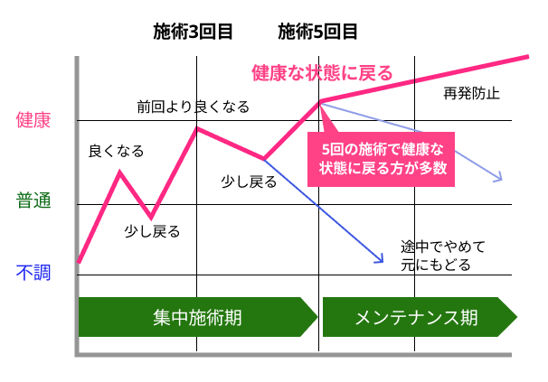 施術の効果