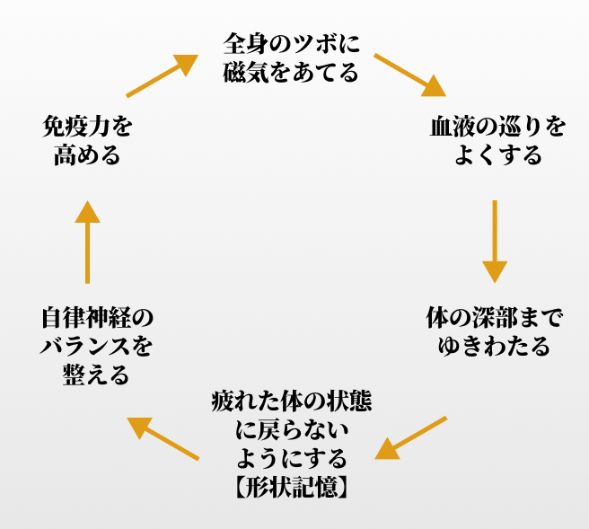 磁気の力の効果