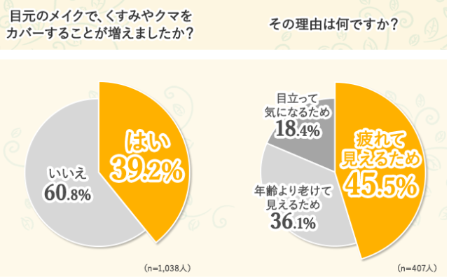 「テレワークと目元ケア」に関する調査が注目を集めています_コンテンツ画像